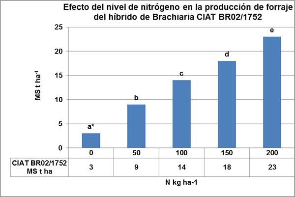 Efecto del nivel de nitrógeno en la producción de forraje en el híbrido de Brachiaria CIAT BR02/1752